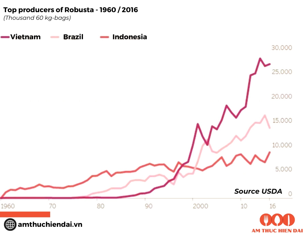 Top producers of Robusta - 1960 / 2016 